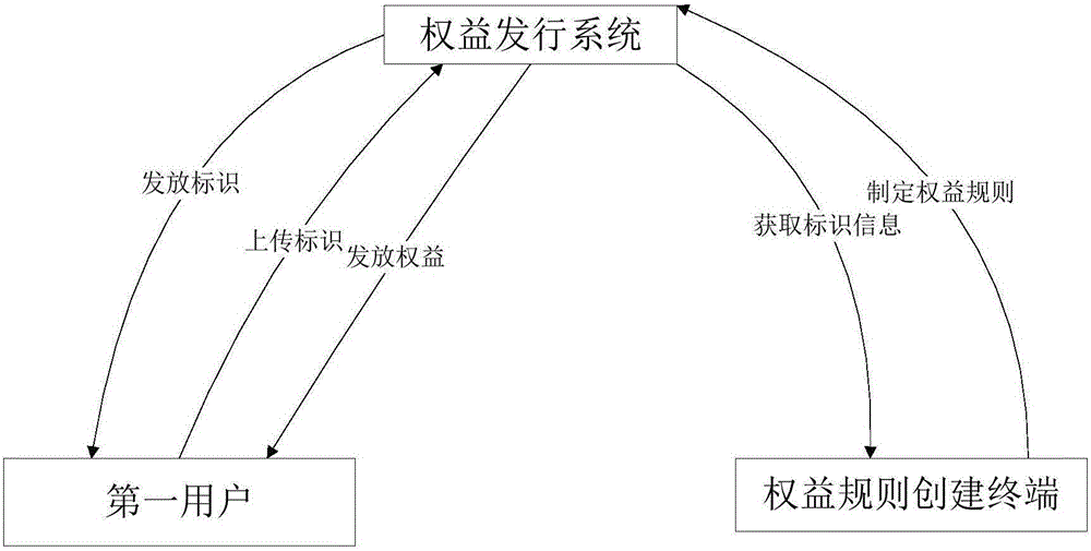 Rights and interests issuing system and rights and interests rule creation terminal