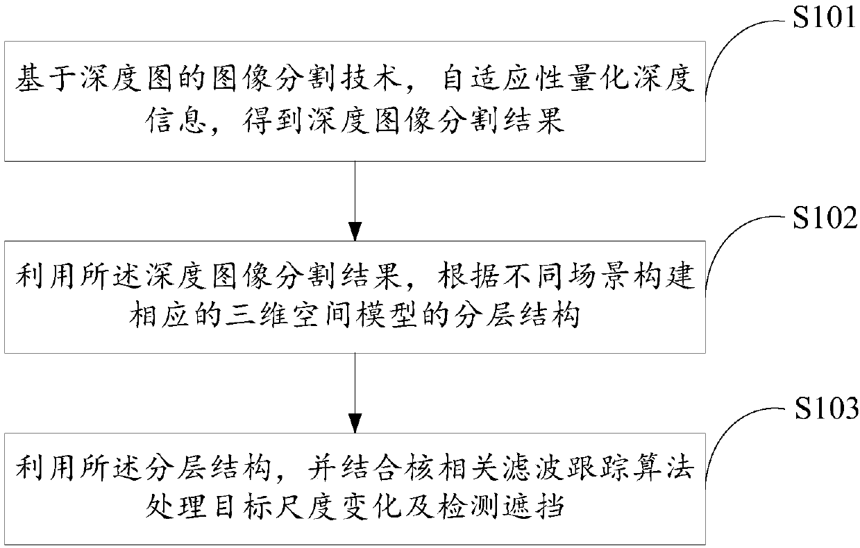 Correlation filtering tracking method and device based on depth information