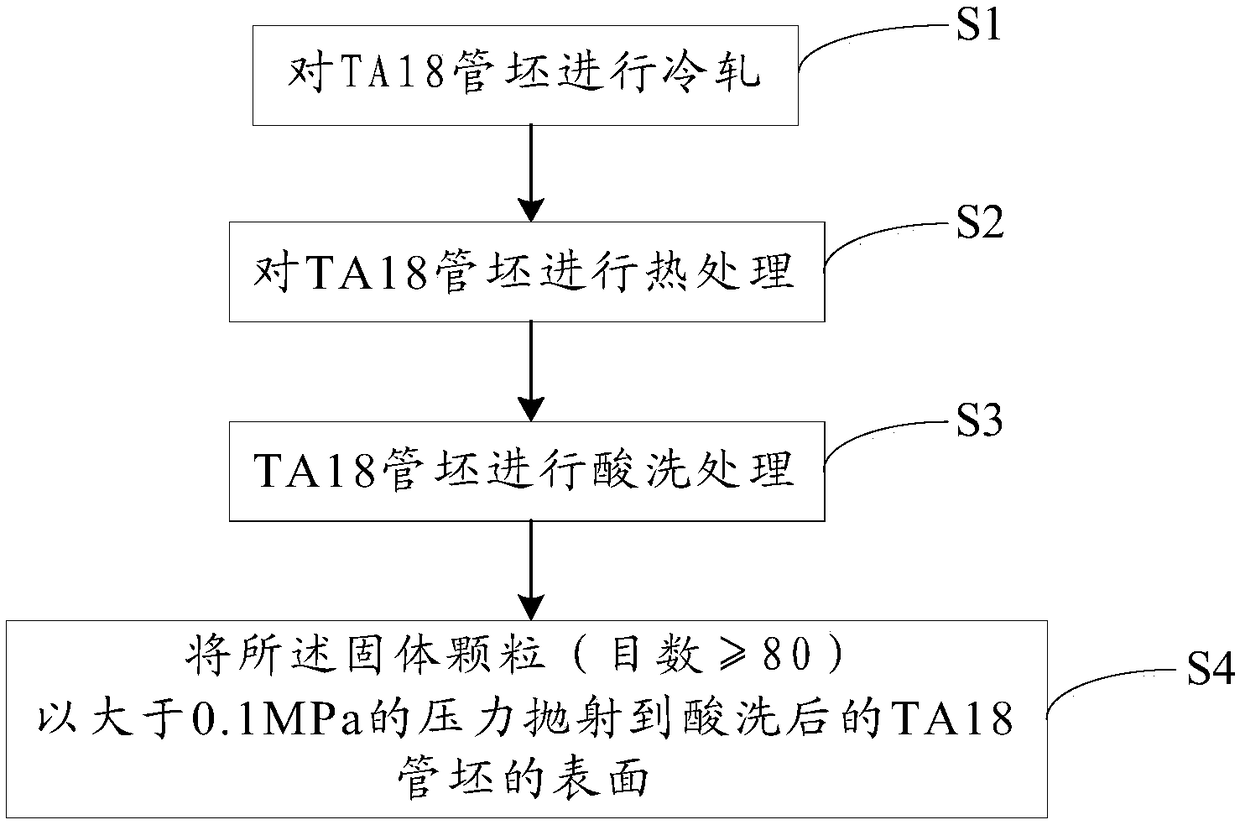 Method of TA18 pipe fatigue strength for increasing aviation hydraulic pipeline