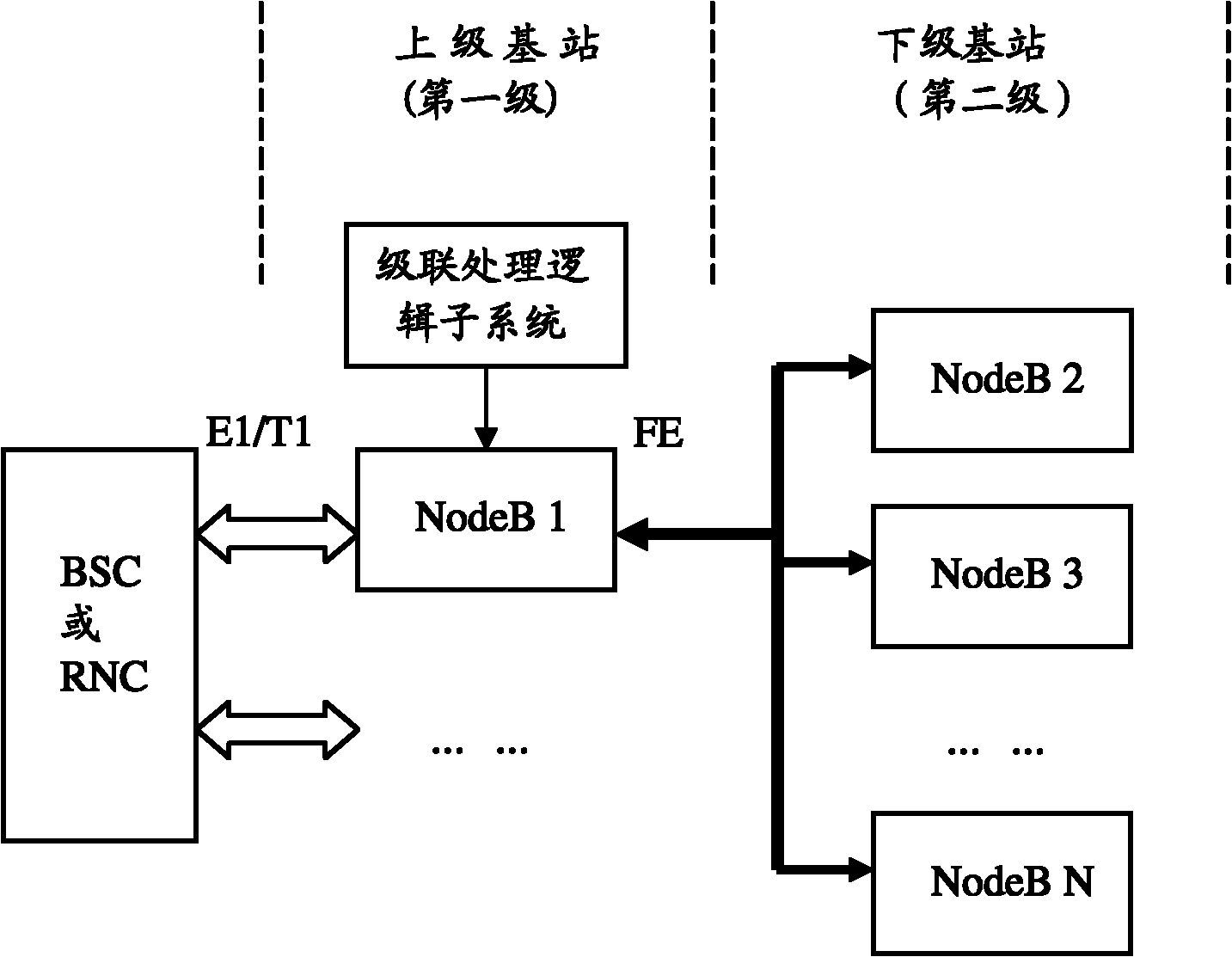 Method and system for realizing base station cascade and cascade processing logic subsystem