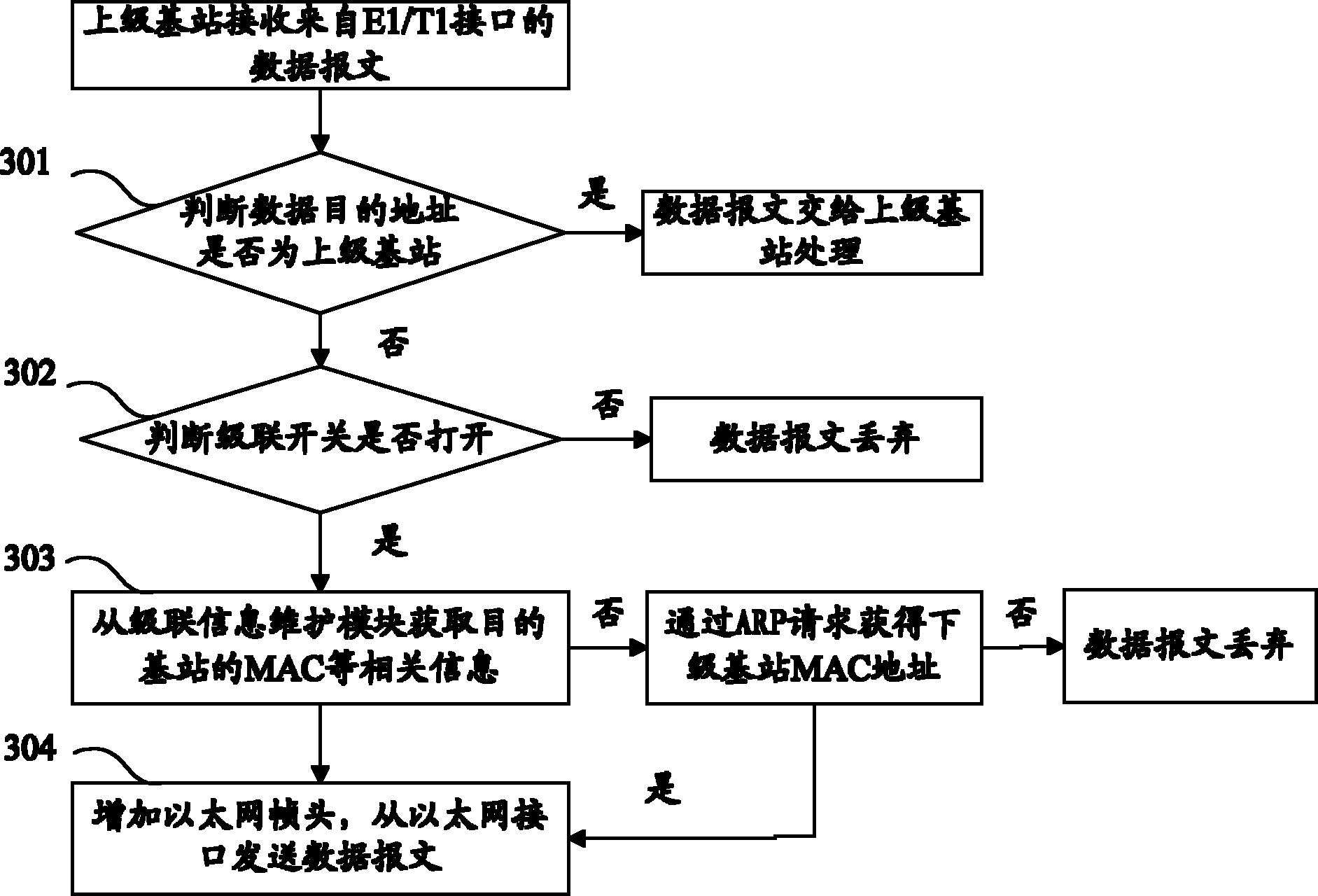 Method and system for realizing base station cascade and cascade processing logic subsystem