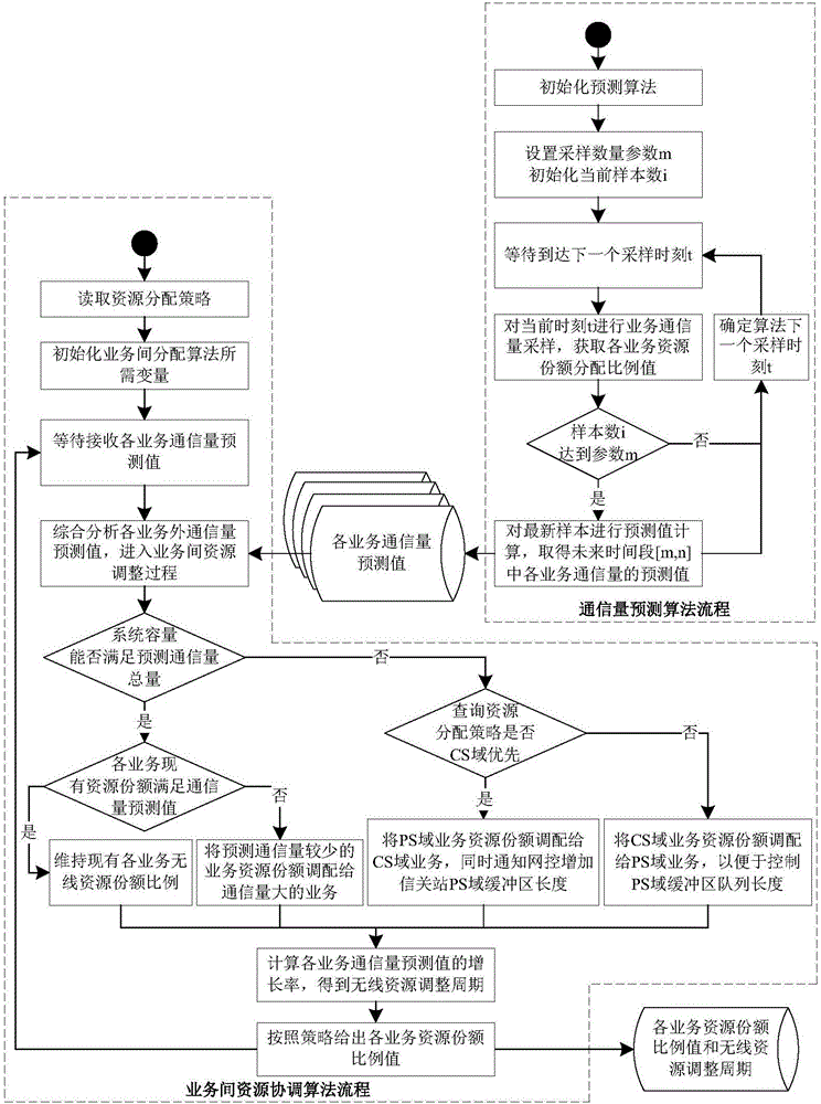 Satellite communication system based on communication traffic prediction and wireless resource dynamic allocation