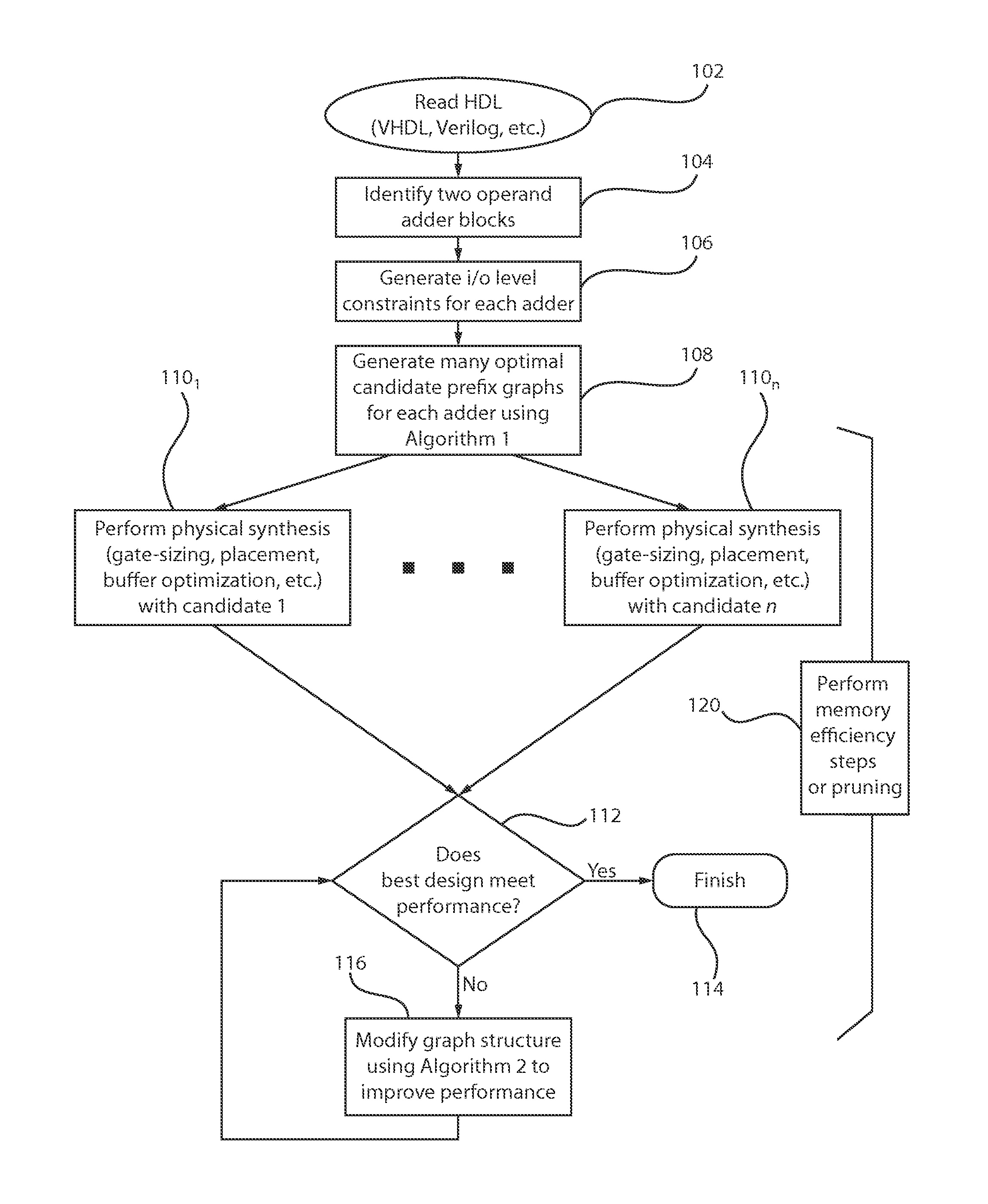 Automated synthesis of high-performance two operand binary parallel prefix adder