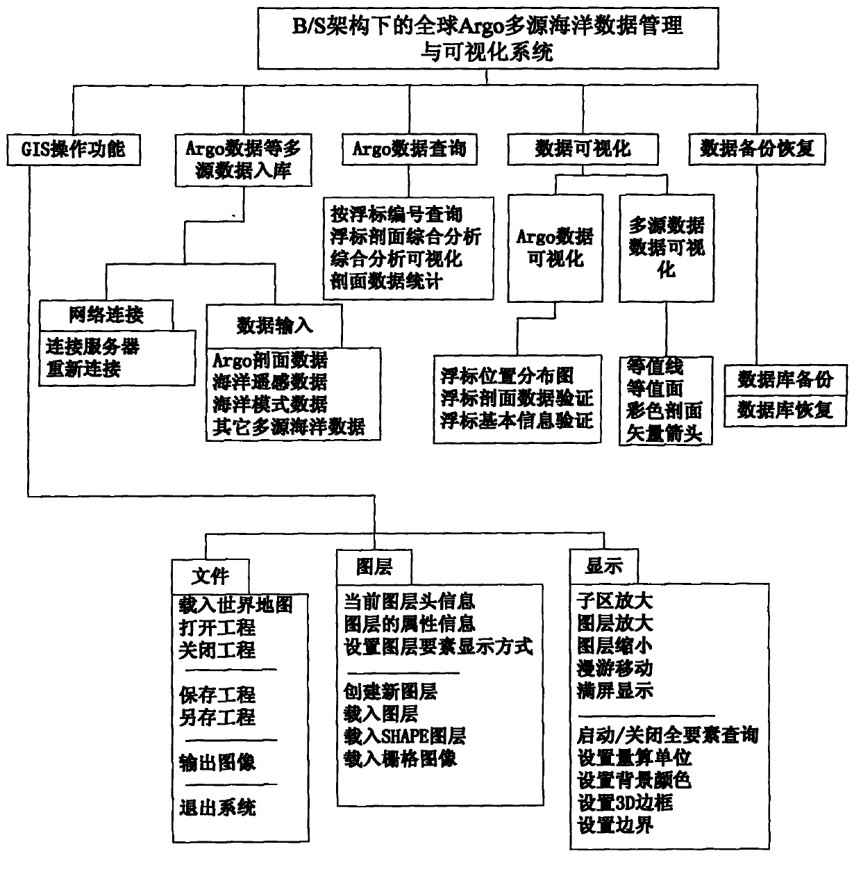 B/S architecture based global Argo multi-source marine data management and visualization system and method