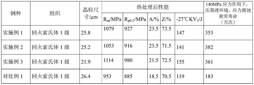 A long-life steel suitable for fracturing pump valve body in unconventional oil and gas operations and its forging method