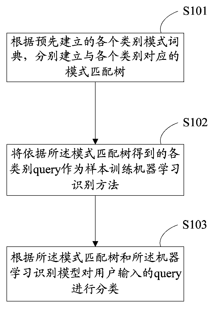 Method and device for analyzing query requirement