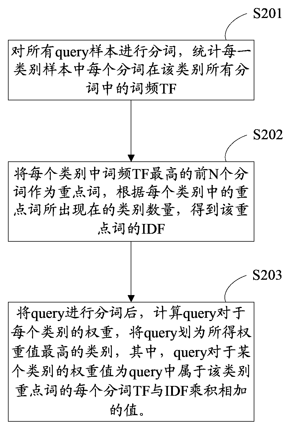 Method and device for analyzing query requirement