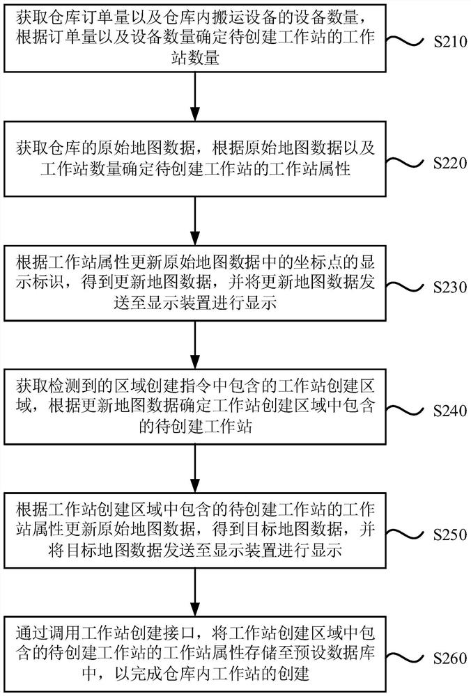 Method and device for creating workstation in warehouse, equipment and medium