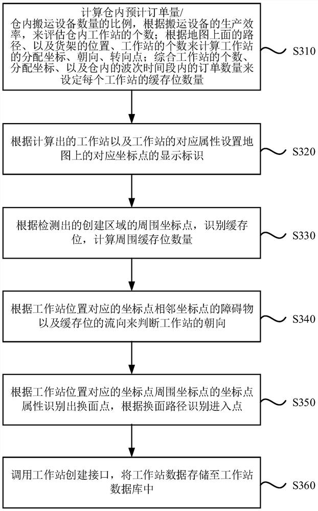 Method and device for creating workstation in warehouse, equipment and medium