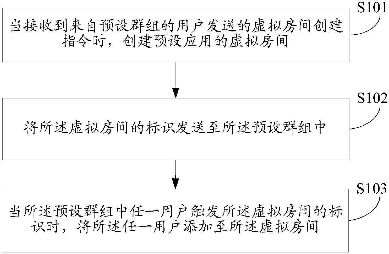 Processing method and device based on virtual room