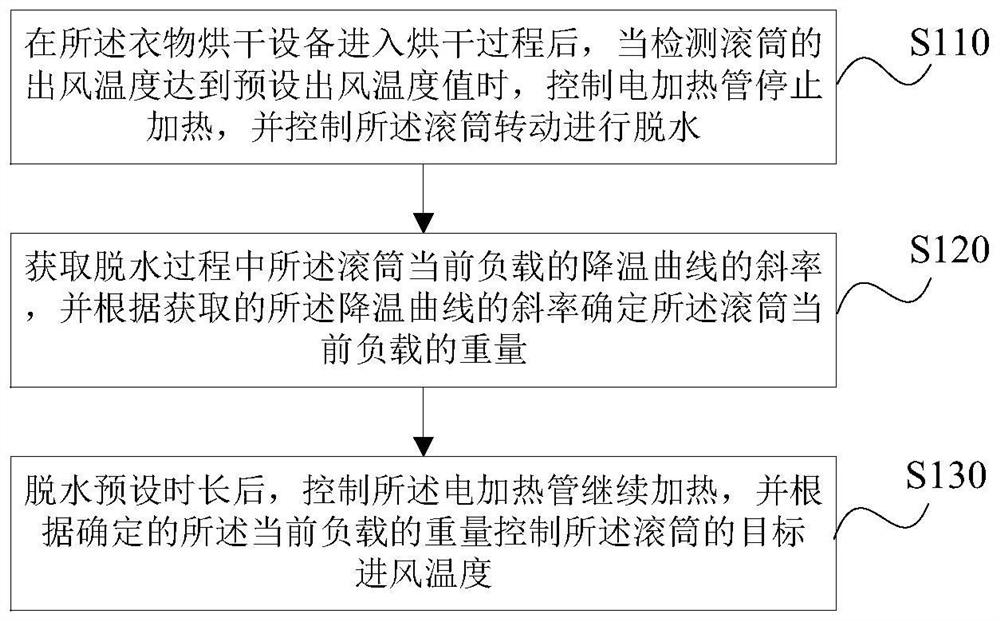 Clothes drying equipment, drying control method and device of clothes drying equipment and storage medium