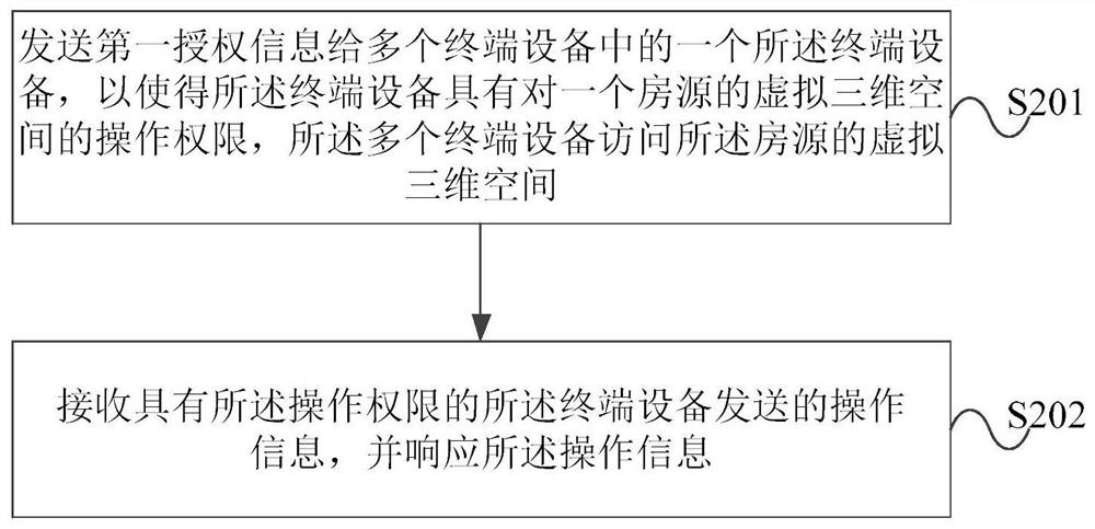 Management method, server and terminal device for terminal device operation authority