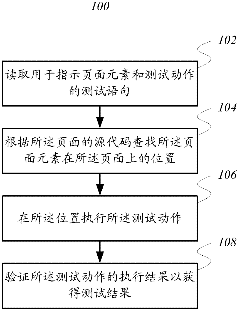 Page testing method and page testing device