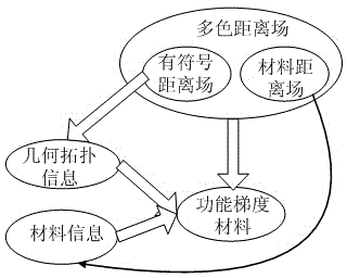 Function gradient material hidden model building method based on distance field