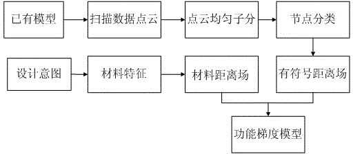 Function gradient material hidden model building method based on distance field