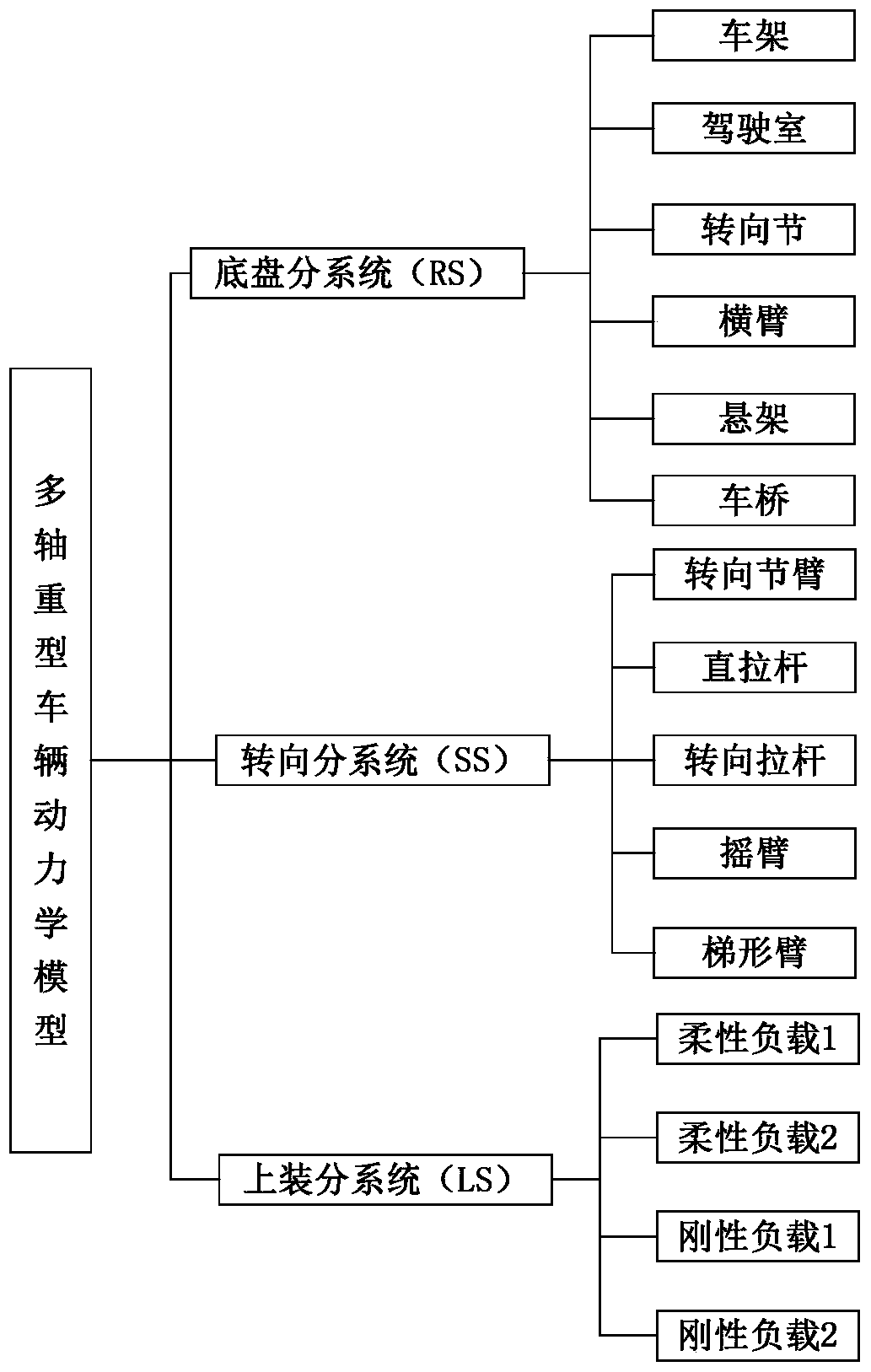 Construction method of virtual prototype of multi-axle heavy vehicle