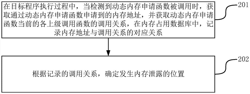 Method and apparatus for determining memory leakage position