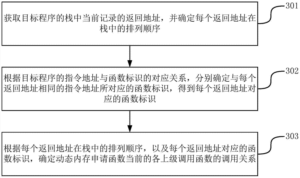 Method and apparatus for determining memory leakage position