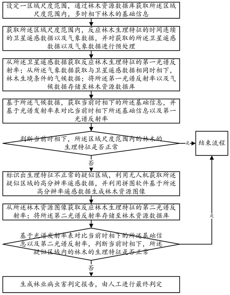 Intelligent identification method and system for forestry diseases and insect pests