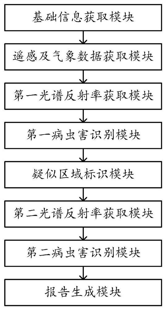 Intelligent identification method and system for forestry diseases and insect pests