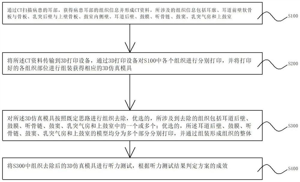 A test method for optimization of hearing reconstruction scheme using simulation mold