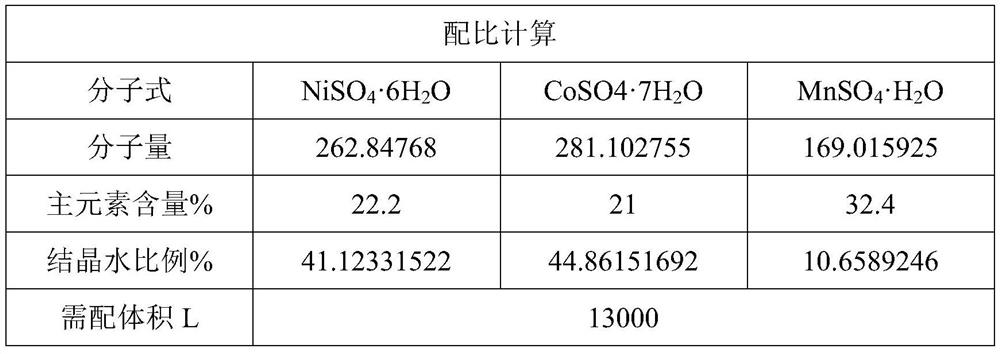 An automatic batching method and a ternary precursor production method for its application