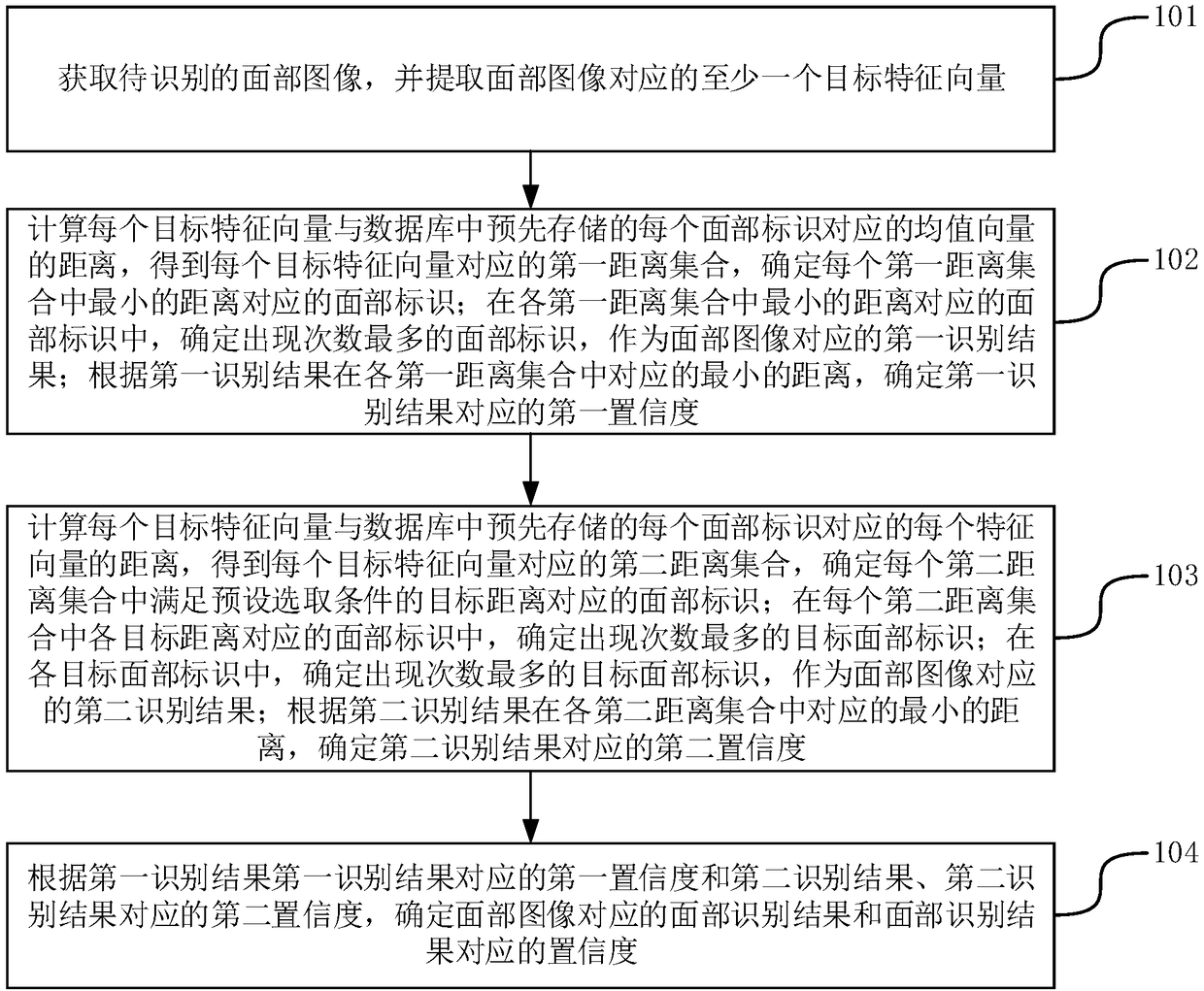 Facial recognition method and device