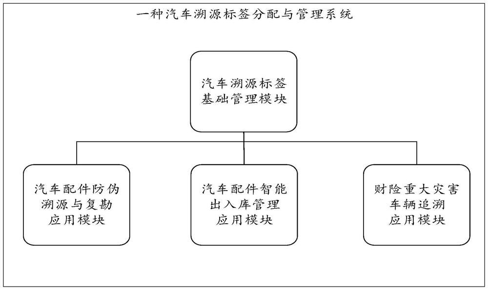 Automobile traceability label distribution and management method and application