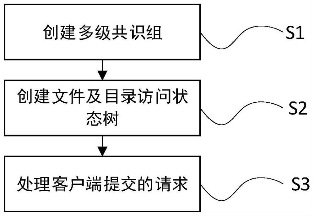 Distributed file system metadata copy synchronization method for wide area network