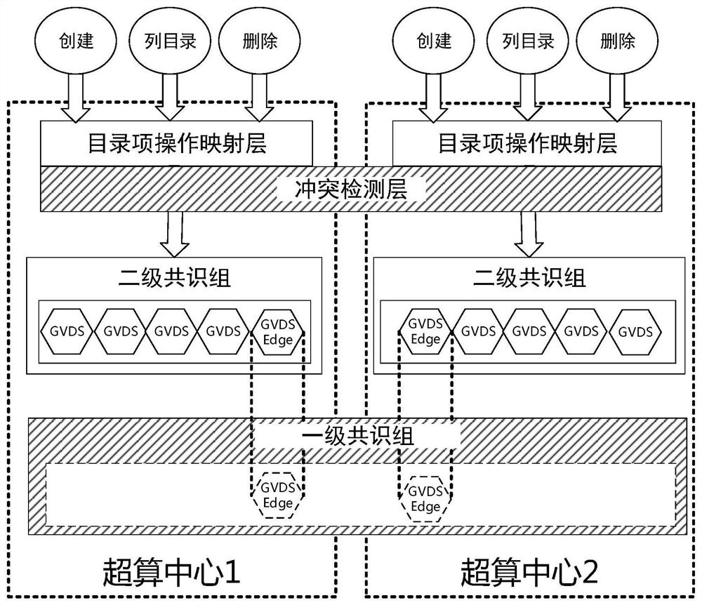 Distributed file system metadata copy synchronization method for wide area network