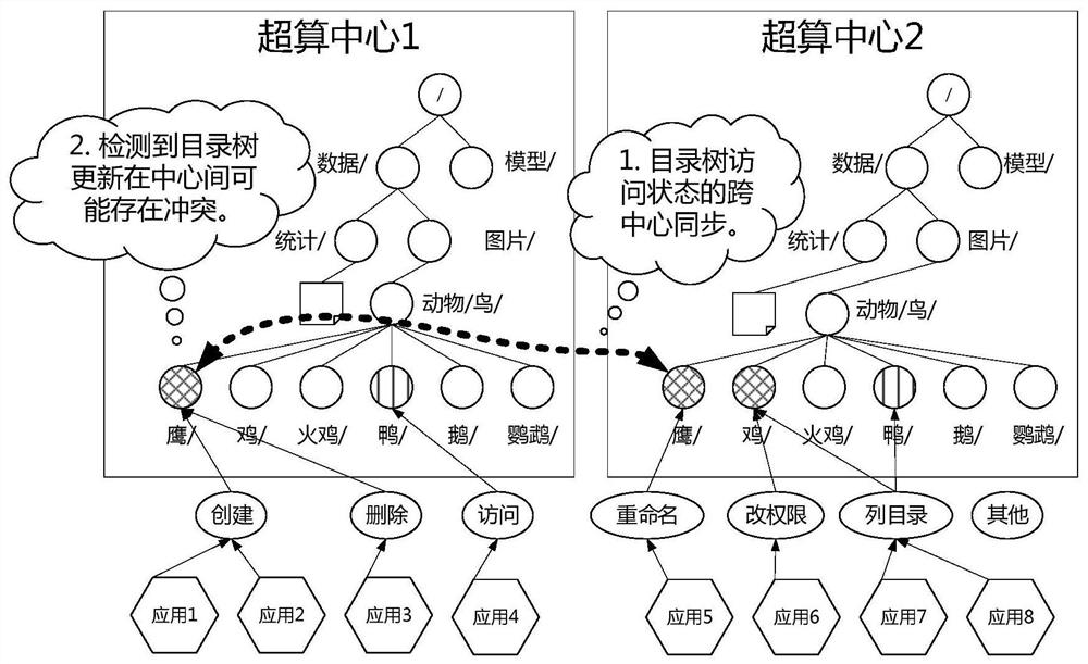 Distributed file system metadata copy synchronization method for wide area network