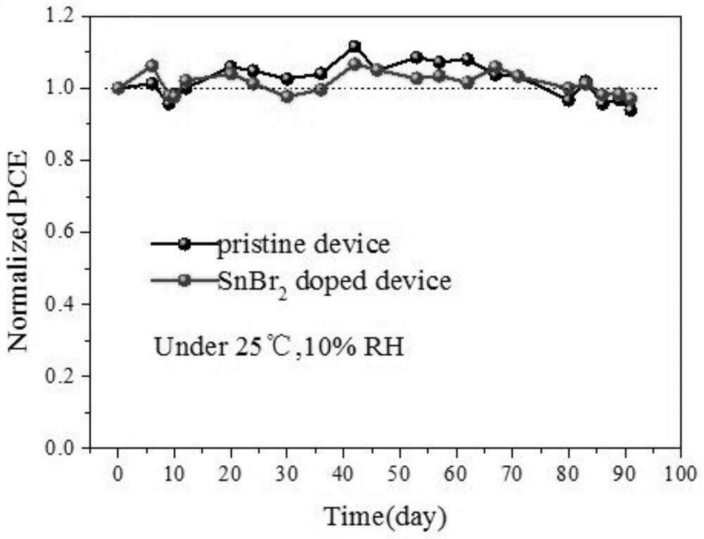 A repair preparation method of a trace amount of sn-doped perovskite film and all-inorganic perovskite solar cell