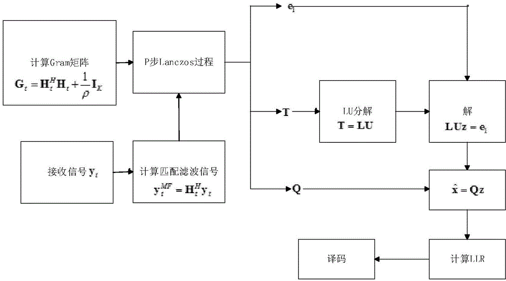 Detection method for multi-user signal in large-scale multi-antenna system