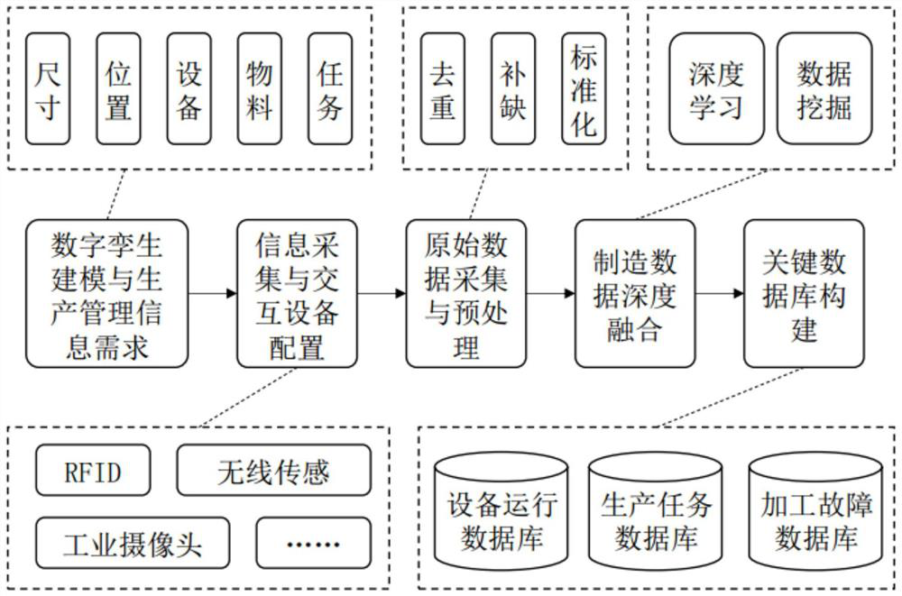 Intelligent manufacturing workshop digital twinning model construction method and system