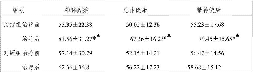 A pharmaceutical composition for treating sequelae of cardiac bypass and preparation method thereof