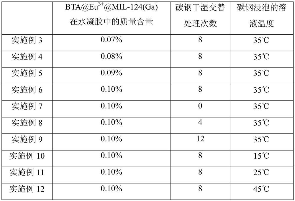 A metal organic framework corrosion inhibitor hydrogel composite material and its preparation method and application