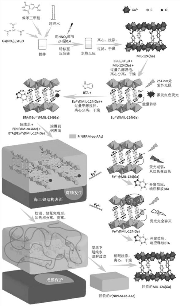 A metal organic framework corrosion inhibitor hydrogel composite material and its preparation method and application