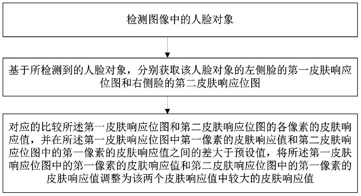 An image processing method and electronic device