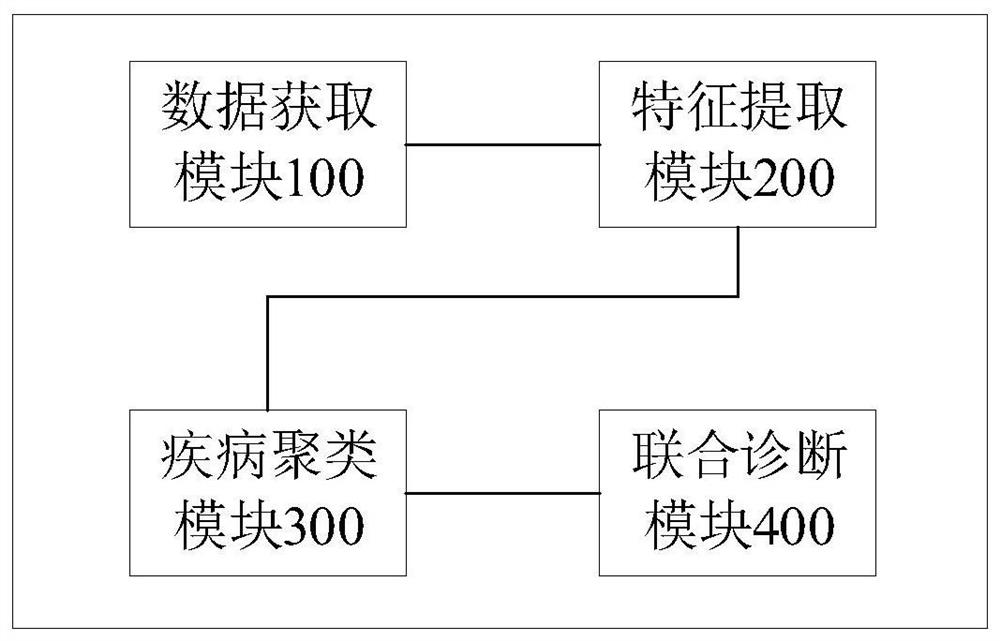 System for predicting diseases based on upper gastrointestinal hemorrhage, equipment, and storage medium