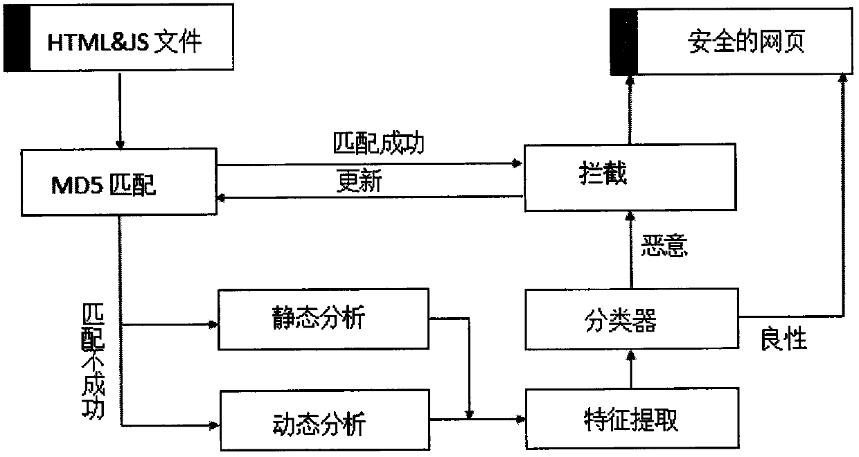 Webpage malicious JavaScript code recognition and anti-obfuscation method based on hybrid analysis