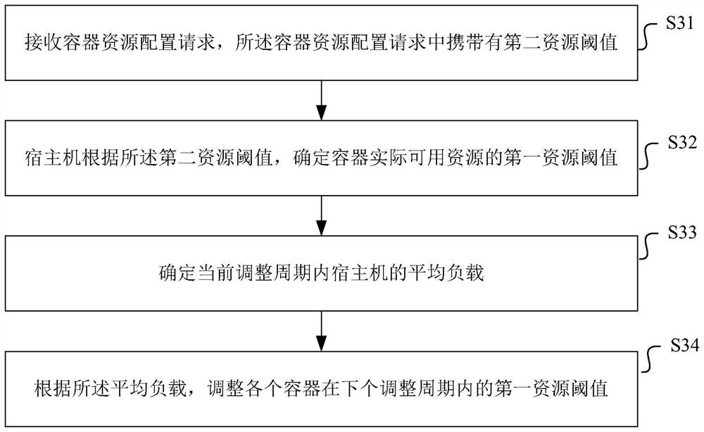 A container-based resource adjustment method, device and medium