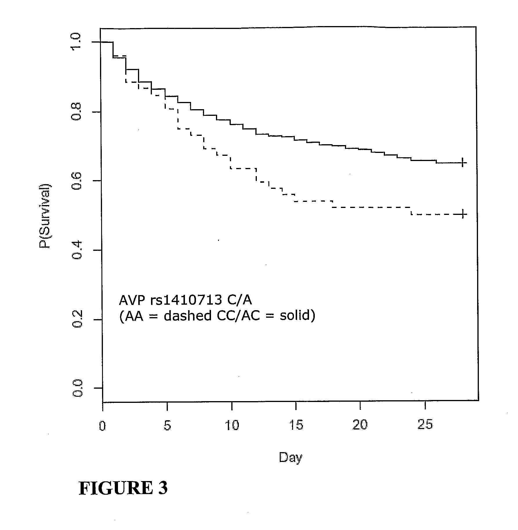 Vasopressin pathway polymorphisms as indicators of subject outcome in critically ill subjects