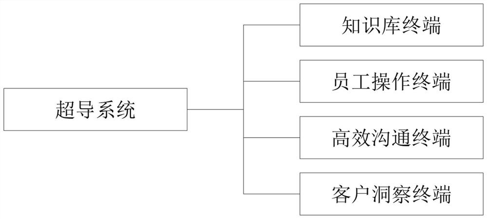 Enterprise superconductor system with customer operation function