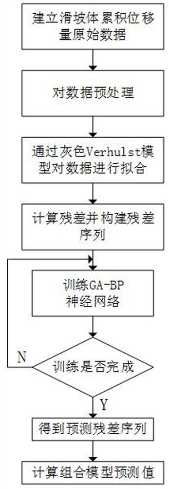 A Dynamic Gray Fairhurst Neural Network Landslide Deformation Prediction Method