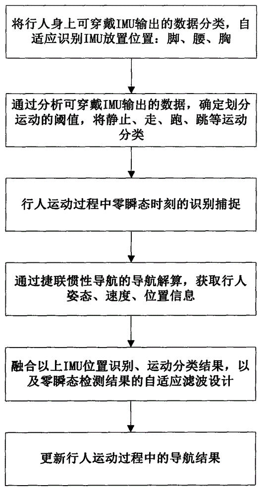 Movement classification-based pedestrian self-positioning method