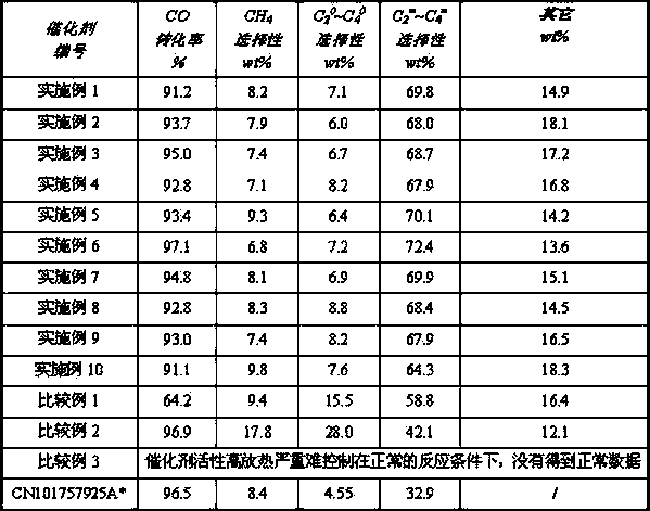 Fluidized bed catalyst for directly preparing low-carbon olefins from synthesis gas and producing method thereof