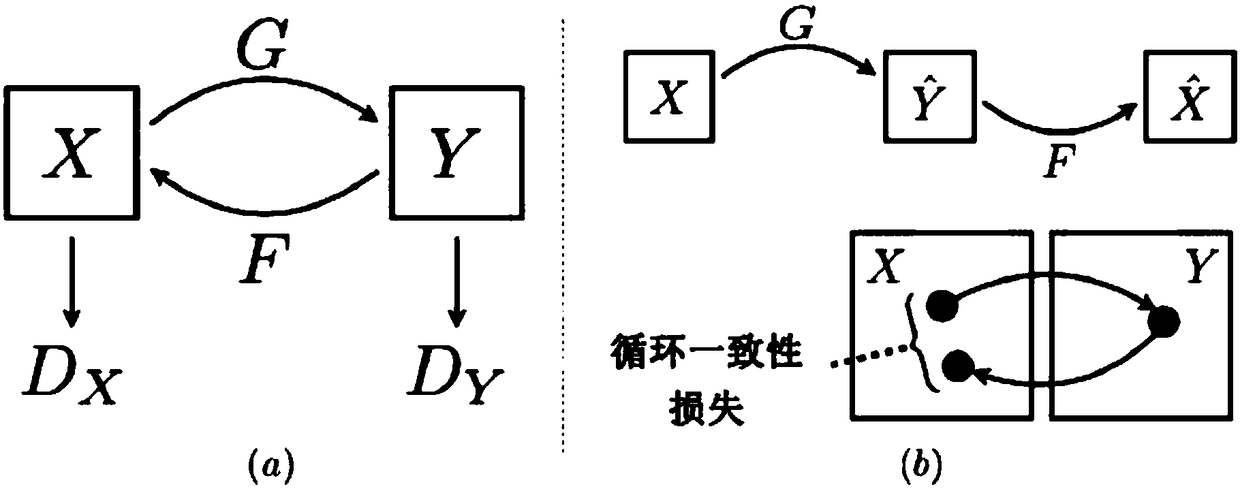 Facial image conversion method based on cycle generative adversarial network