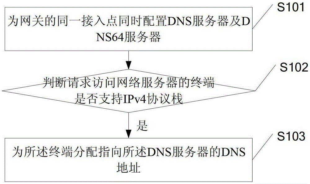 A method, device and system for allocating addresses