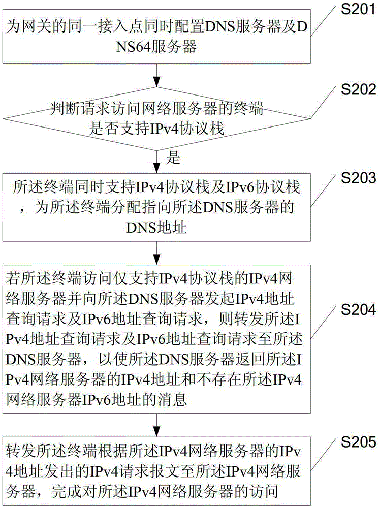 A method, device and system for allocating addresses