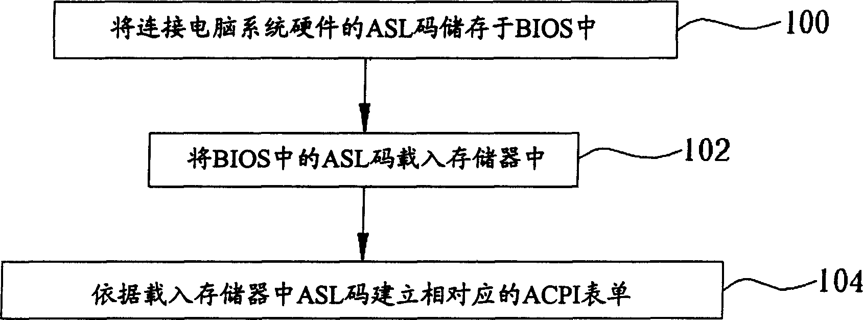 Method for dynamically establishing high-level configuration and power source interface architecture